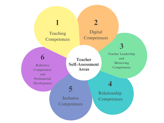 Competence Areas